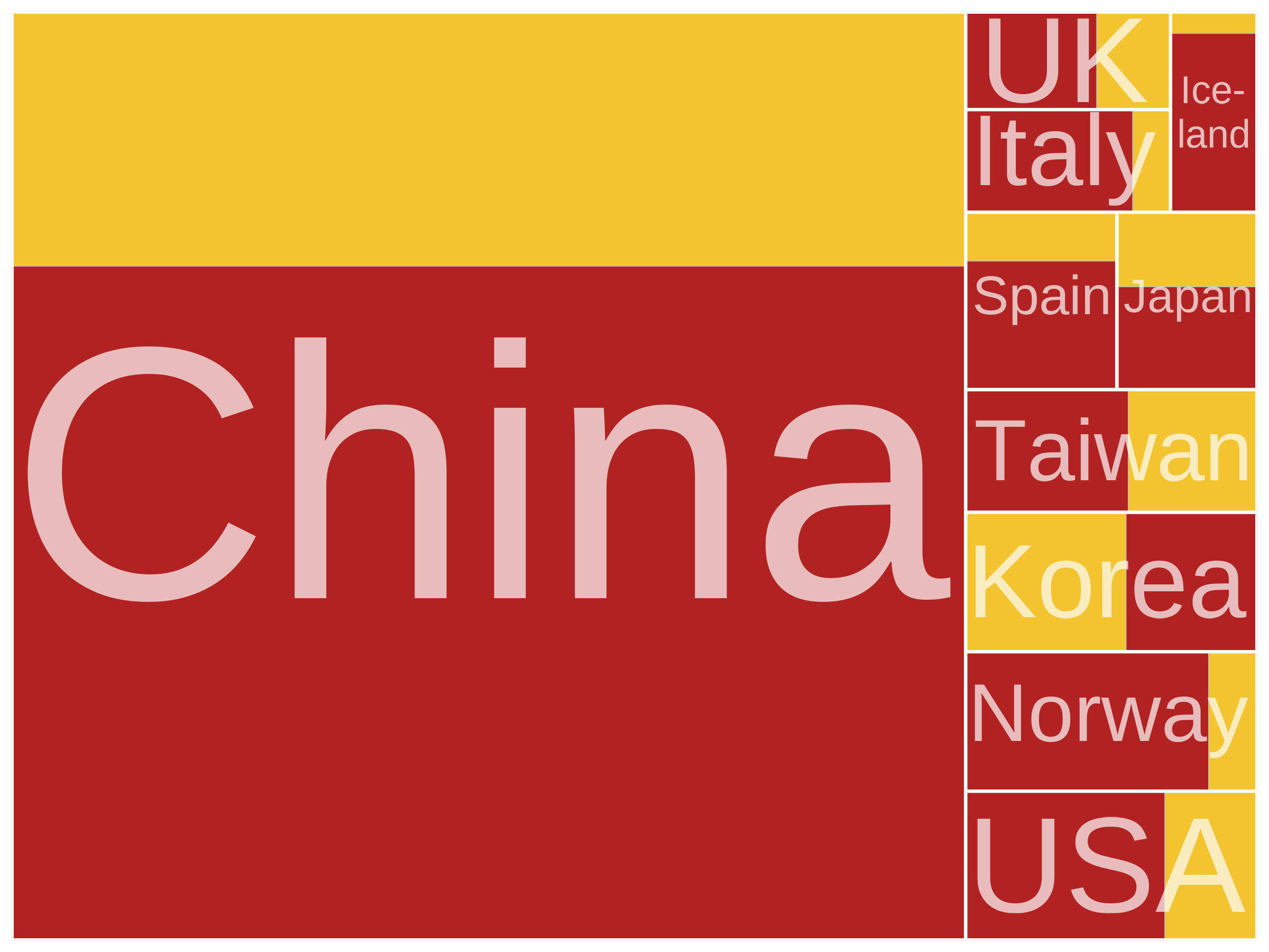 Tree plot comparing the world's 10 largest legal and illegal fishing fleets using AIS between 2012-2020 by country where China's fleet dwarfs the next 9 countries combined.