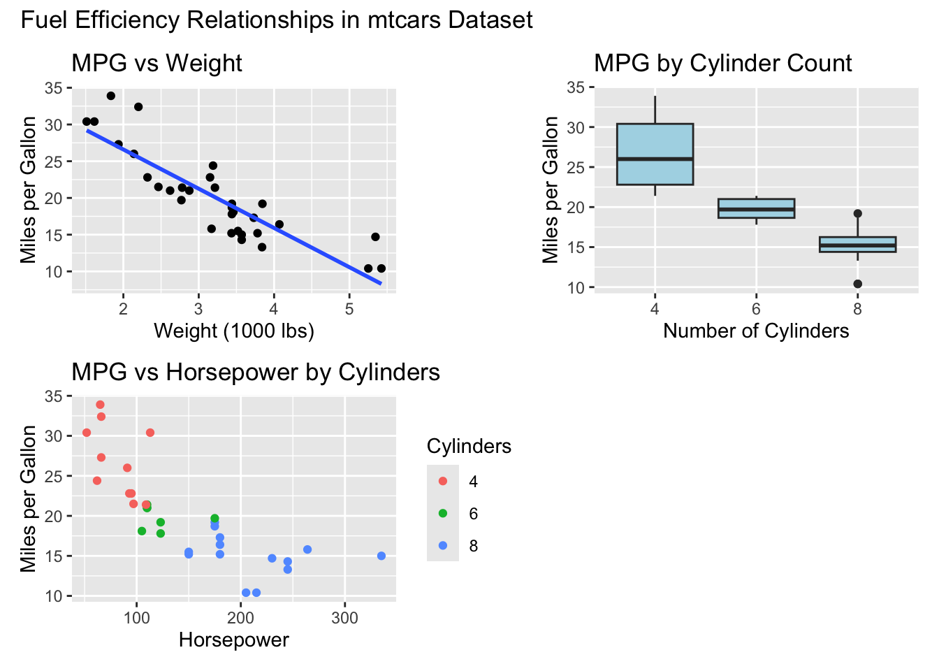 mtcars EDA plots generated by Positron Assistant
